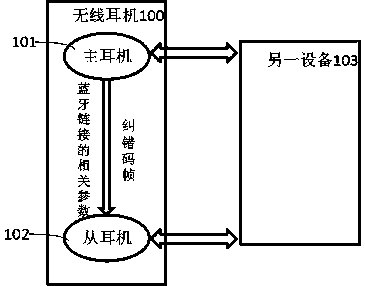 High-reliability binaural wireless earphone and communication method applied to binaural wireless earphone