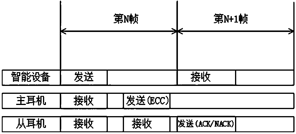 High-reliability binaural wireless earphone and communication method applied to binaural wireless earphone