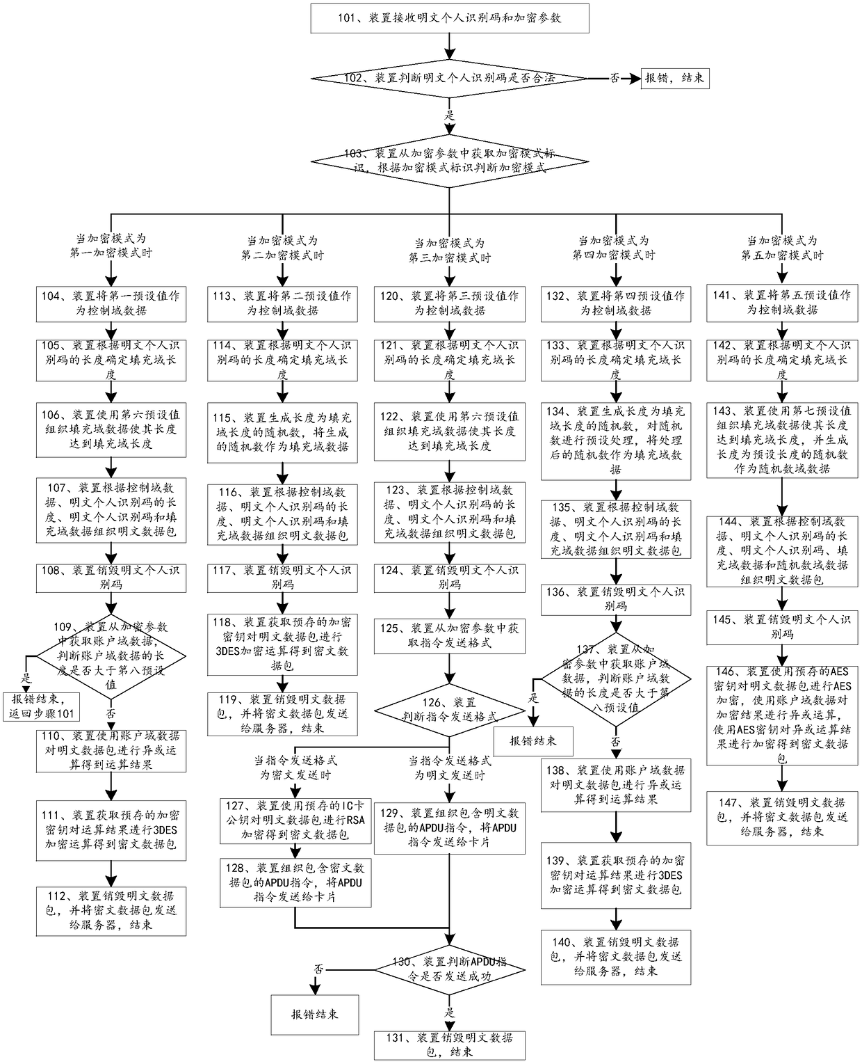 Method and device for protecting personal identification code