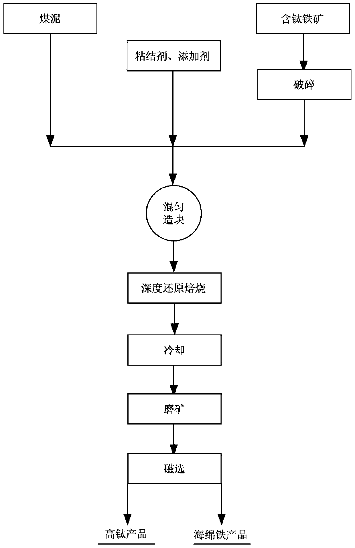 Method of producing high-titanium products and sponge iron using arentilla and coal slime as raw materials