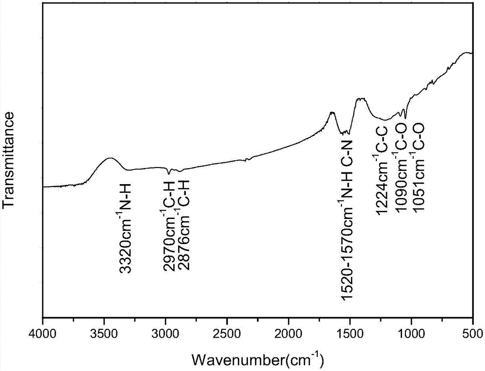 Preparation method of aminated graphene