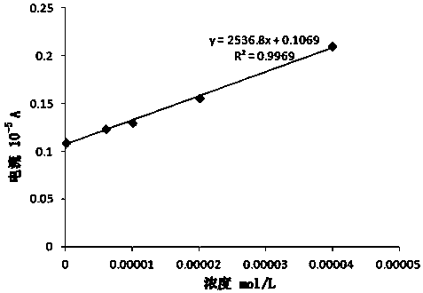 Electrochemical detection method for uric acid in urine and detection electrode material