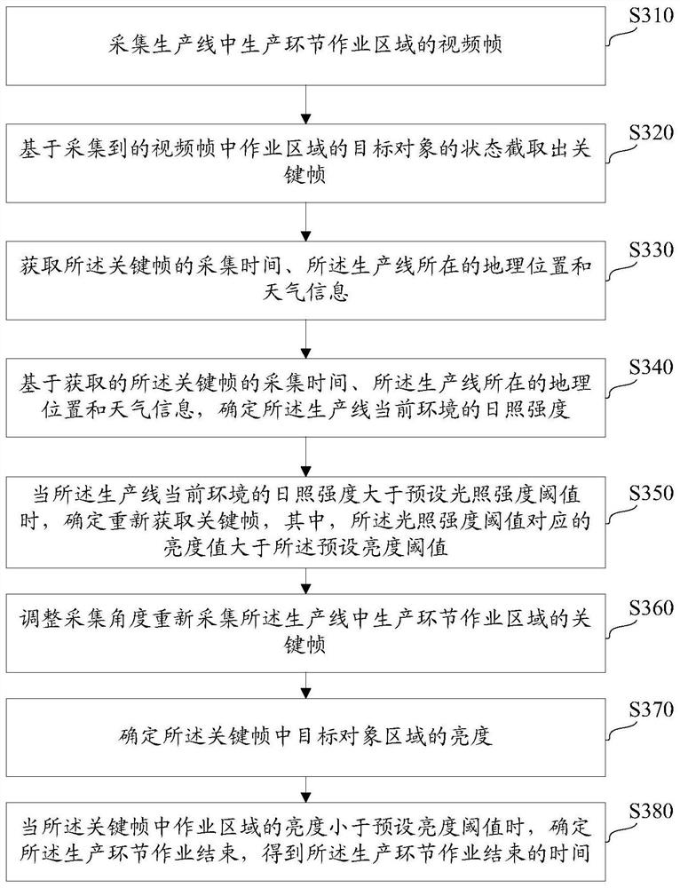 Method and system for determining production progress and order inventory, and edge server