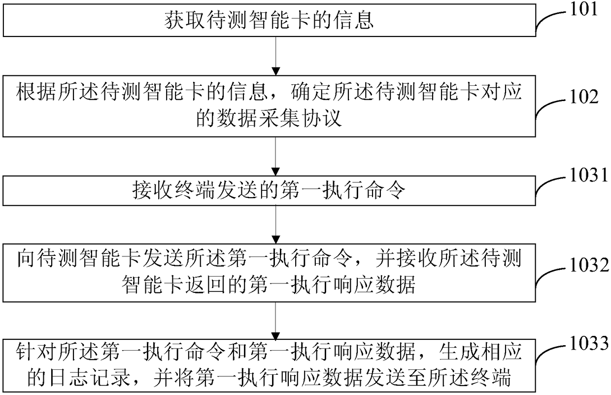 Data collection method and device, and computer readable storage medium