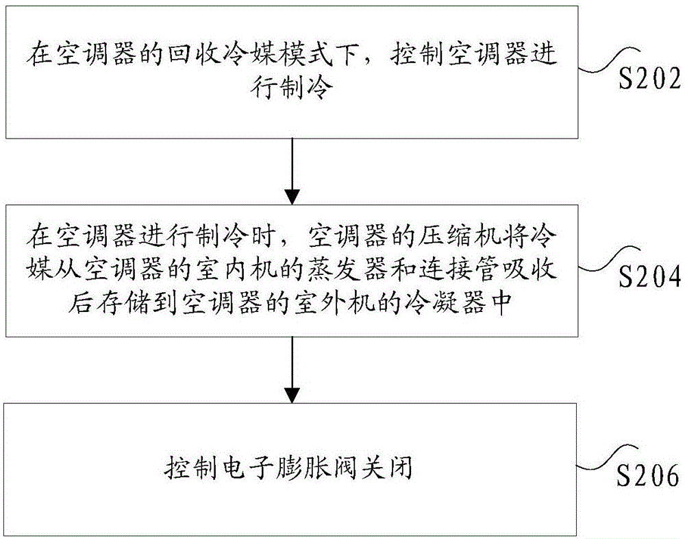 Refrigerant recovery method and device of air conditioner