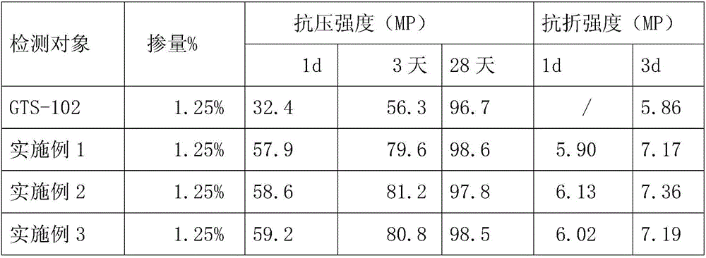 Super high-early-strength type polycarboxylate superplasticizer and preparation method thereof