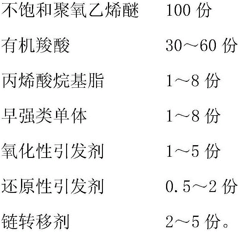 Super high-early-strength type polycarboxylate superplasticizer and preparation method thereof