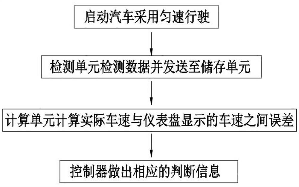 Error early warning system and early warning method for actual vehicle speed and vehicle speed displayed by combination instrument