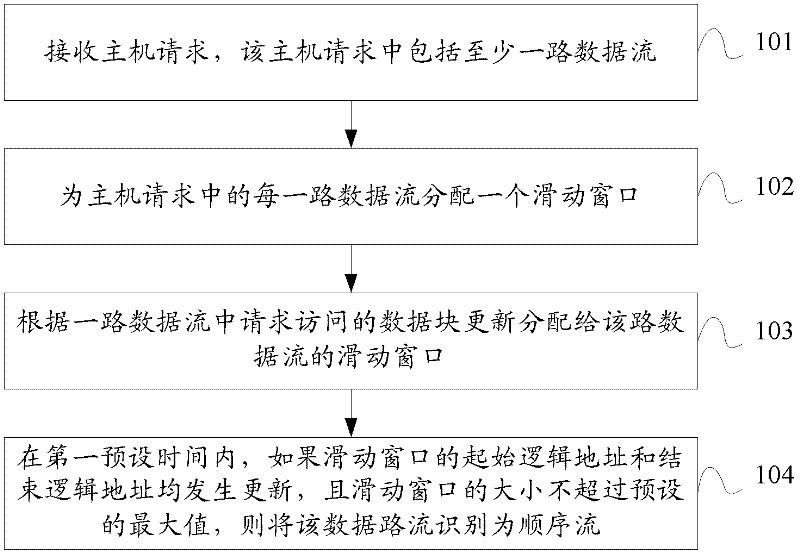 Data stream identification method and device