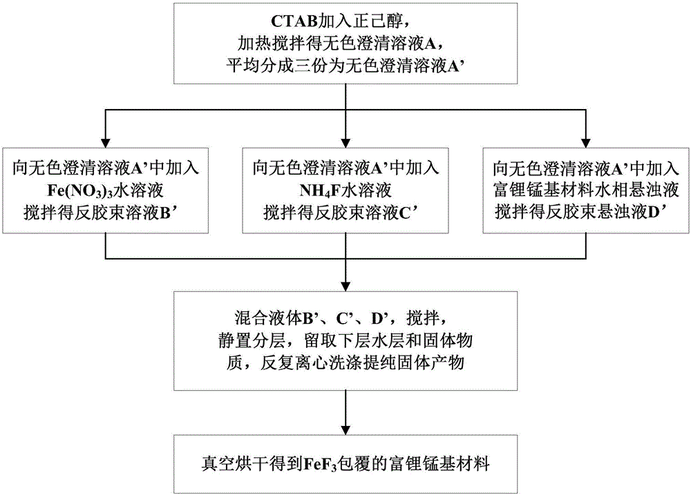 Composite positive electrode material of lithium ion battery and preparation method for composite positive electrode material