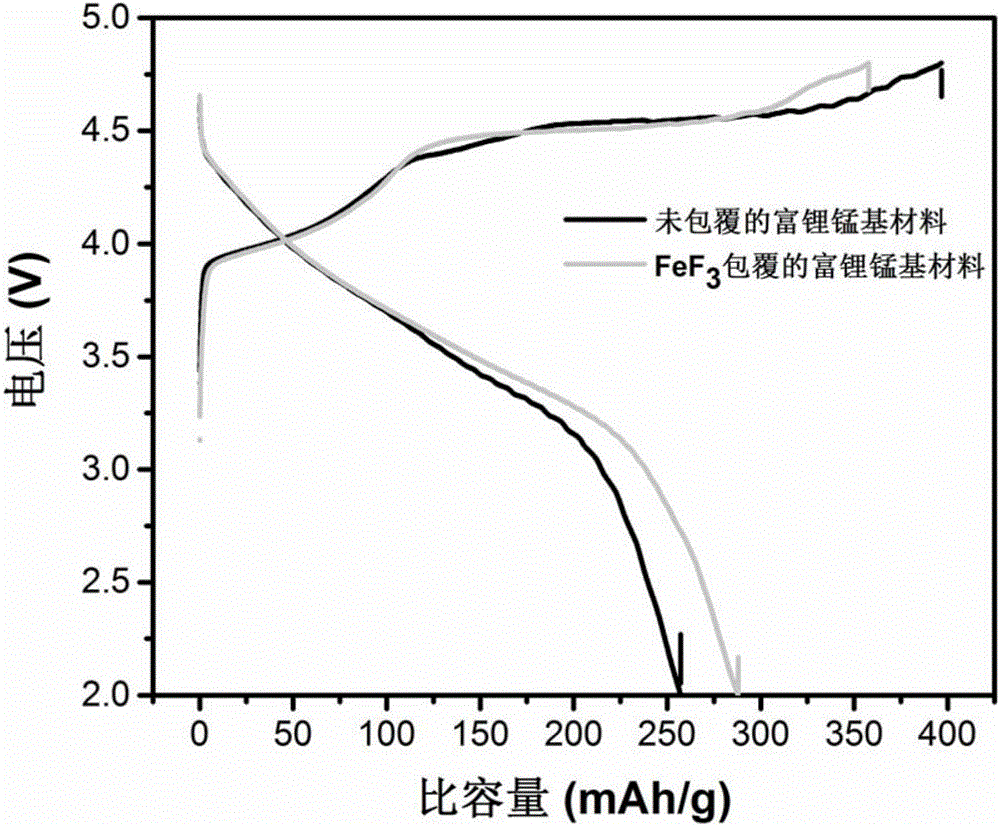 Composite positive electrode material of lithium ion battery and preparation method for composite positive electrode material