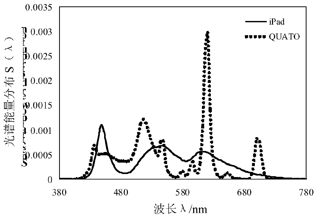 A Method for Establishing the Spectral Response Function of Observer Cone Cells