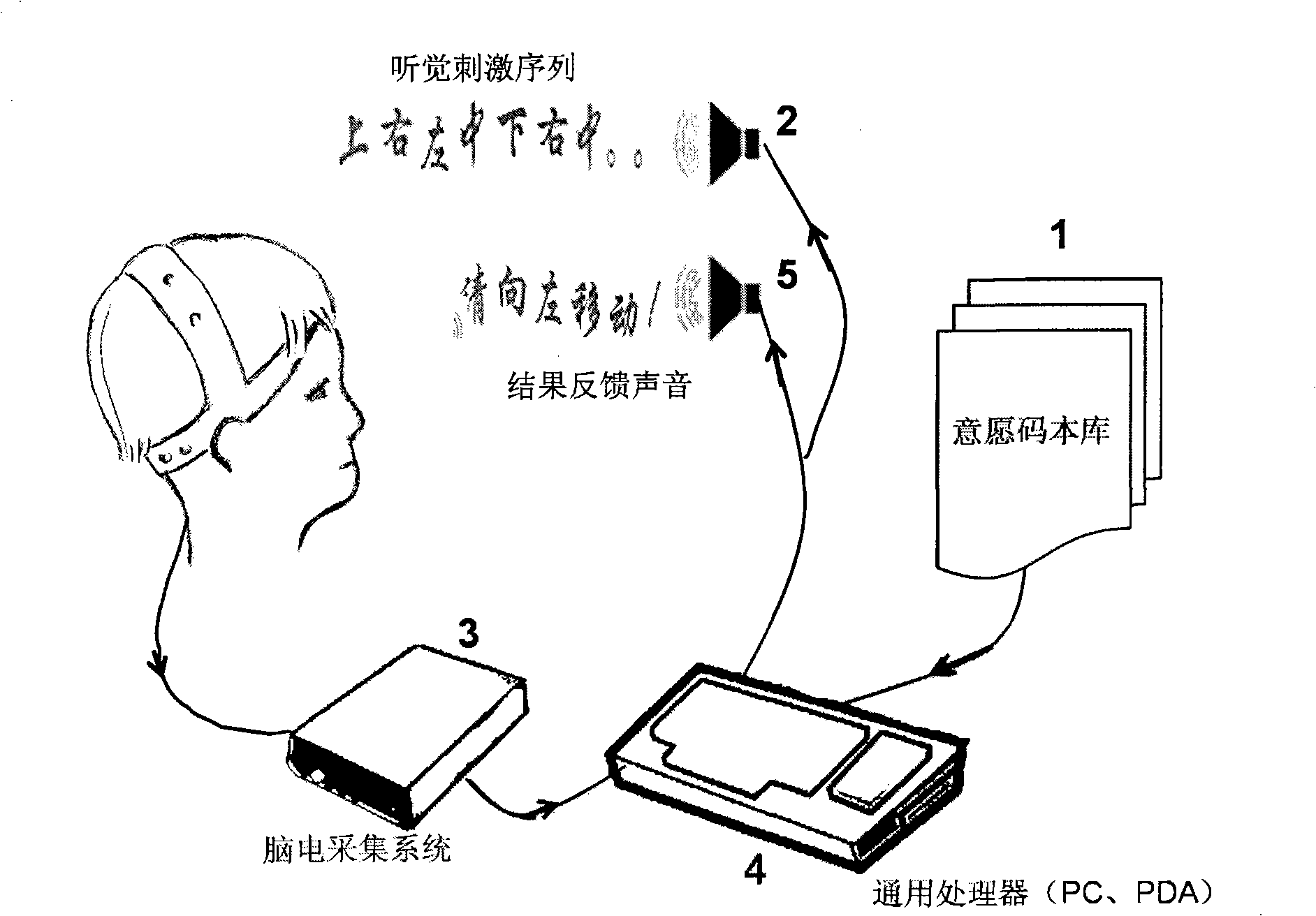 Independent desire expression method based on auditory sense cognition neural signal