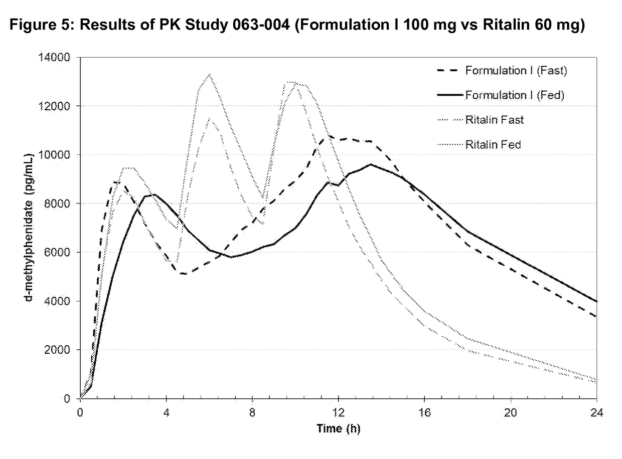 Methods and compositions particularly for treatment of attention deficit disorder