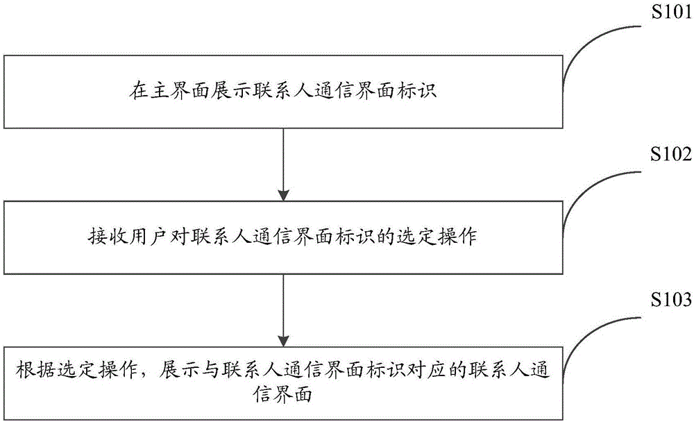 Contact communication interface display method and device