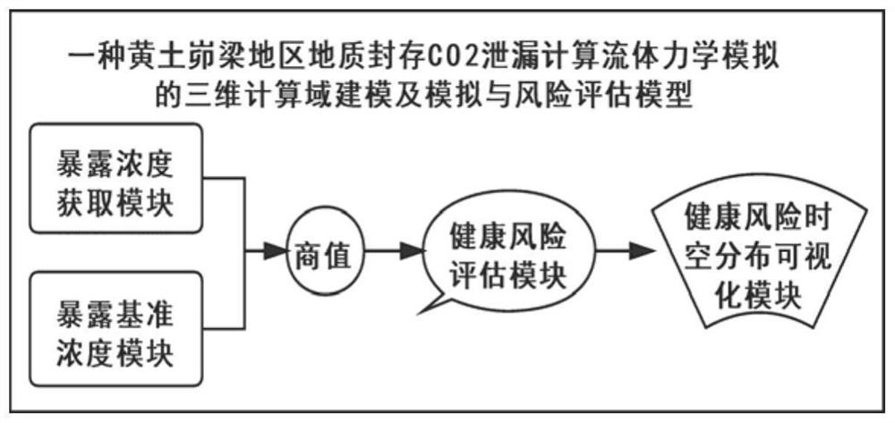 Complex terrain CFD computational domain modeling method and geological sequestration carbon dioxide leakage simulation and risk assessment system