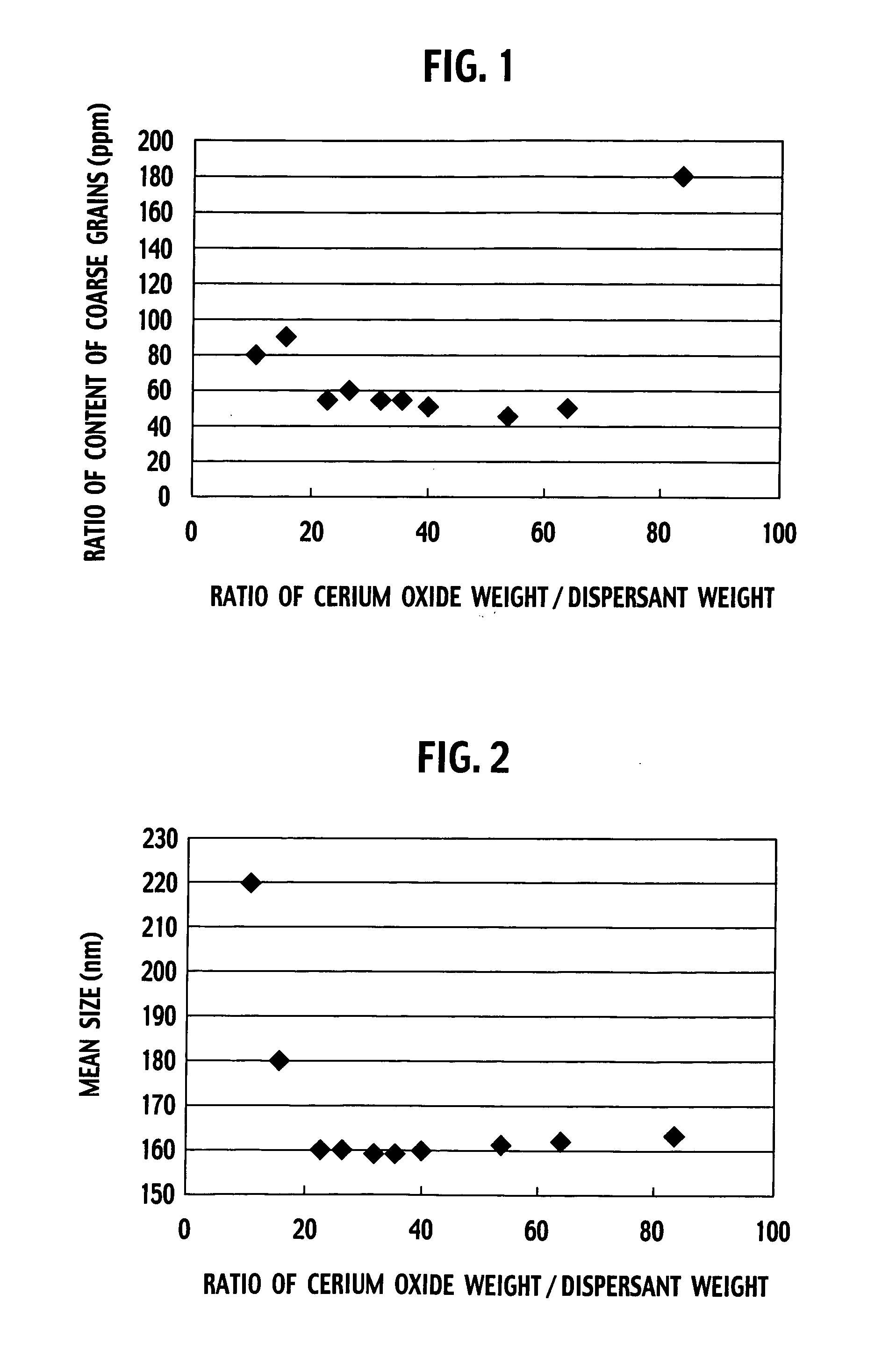 Cerium oxide slurry, cerium oxide polishing slurry and method for polishing substrate using the same