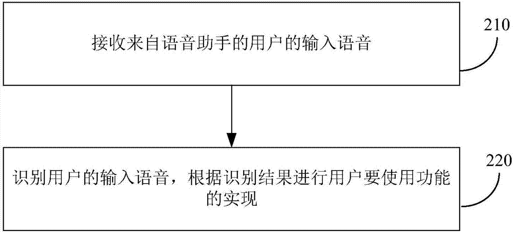 Voice function control method and device