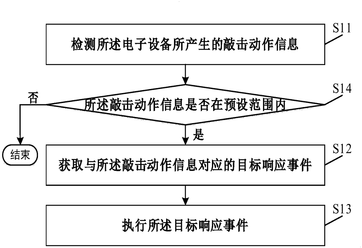 Electronic equipment control method and electronic equipment employing same