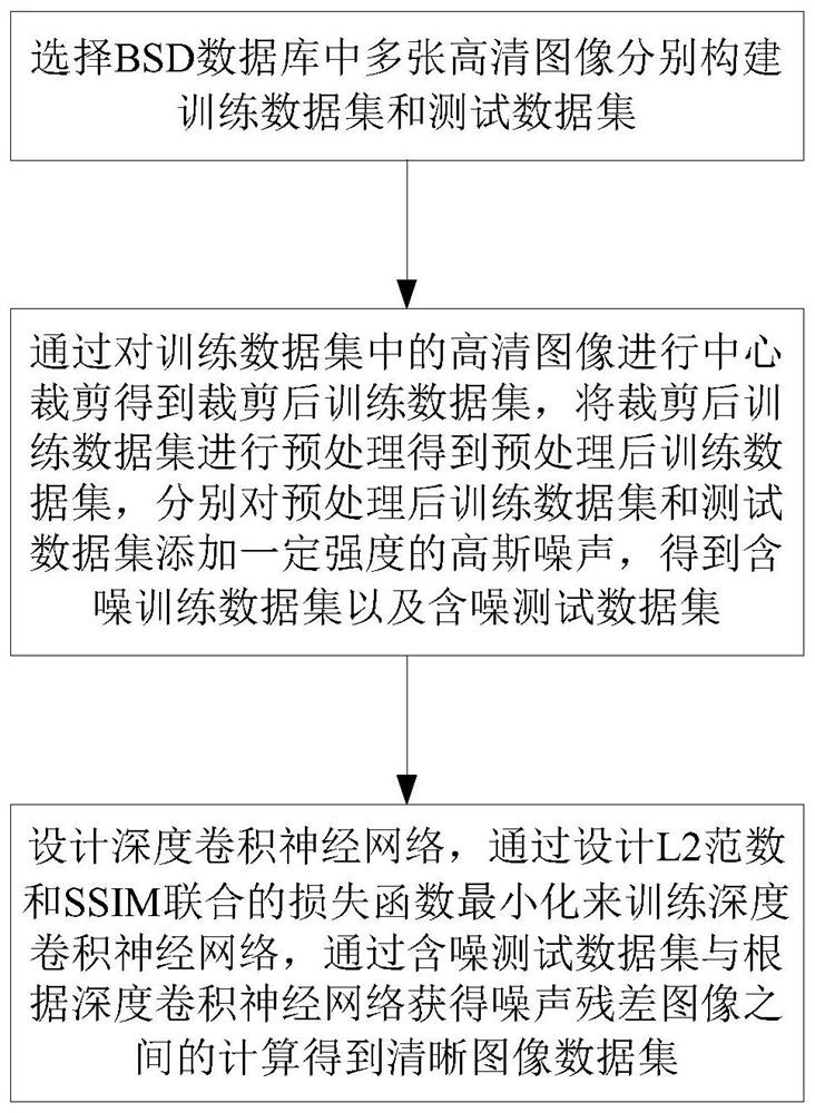 A Joint Residual Learning and Structural Similarity Image Denoising Method