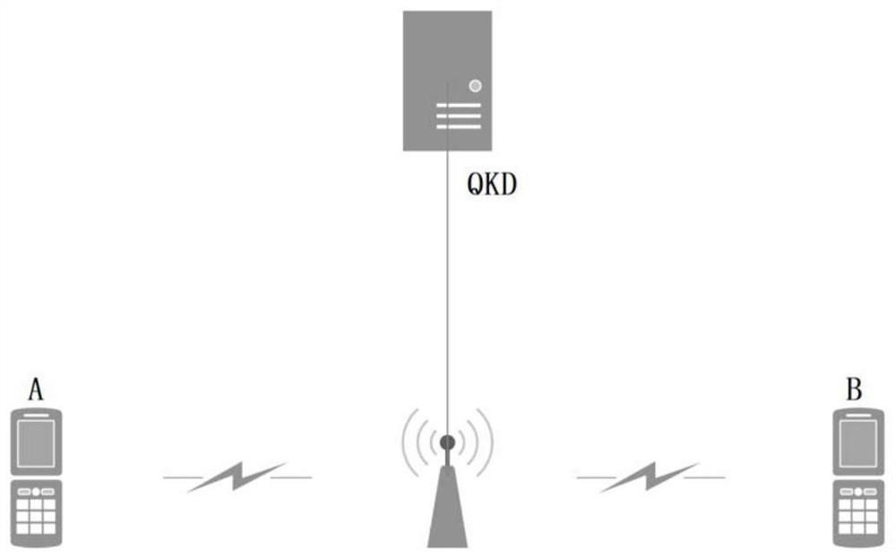 Mobile communication terminal quantum communication method and system based on base station