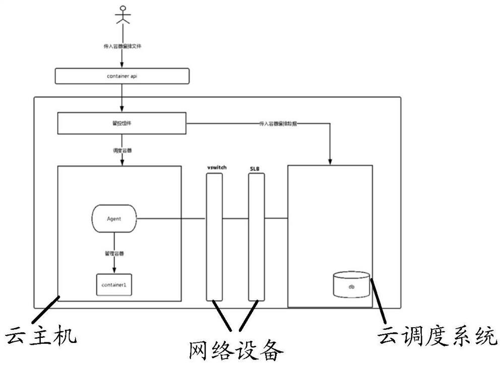 Method and device for organizing files based on containers