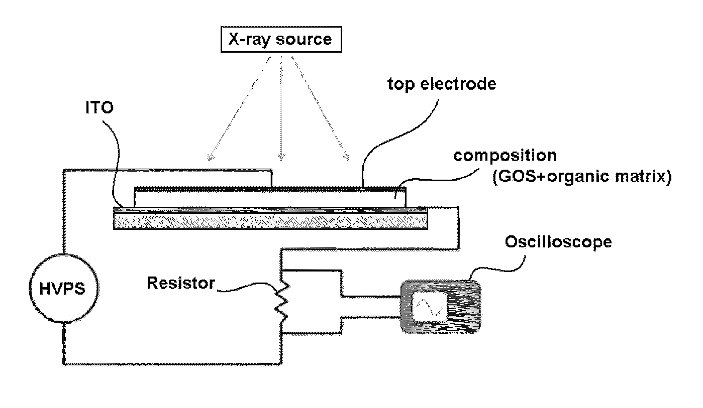 Novel composition for radiation imaging detector and a radiation imaging detector comprising the same