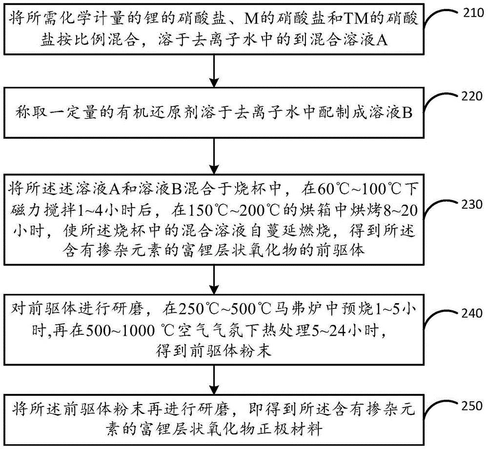 Doping method of lithium-rich layered oxide positive electrode material, material and preparation method