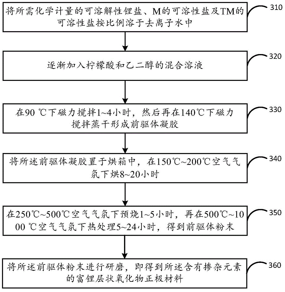 Doping method of lithium-rich layered oxide positive electrode material, material and preparation method