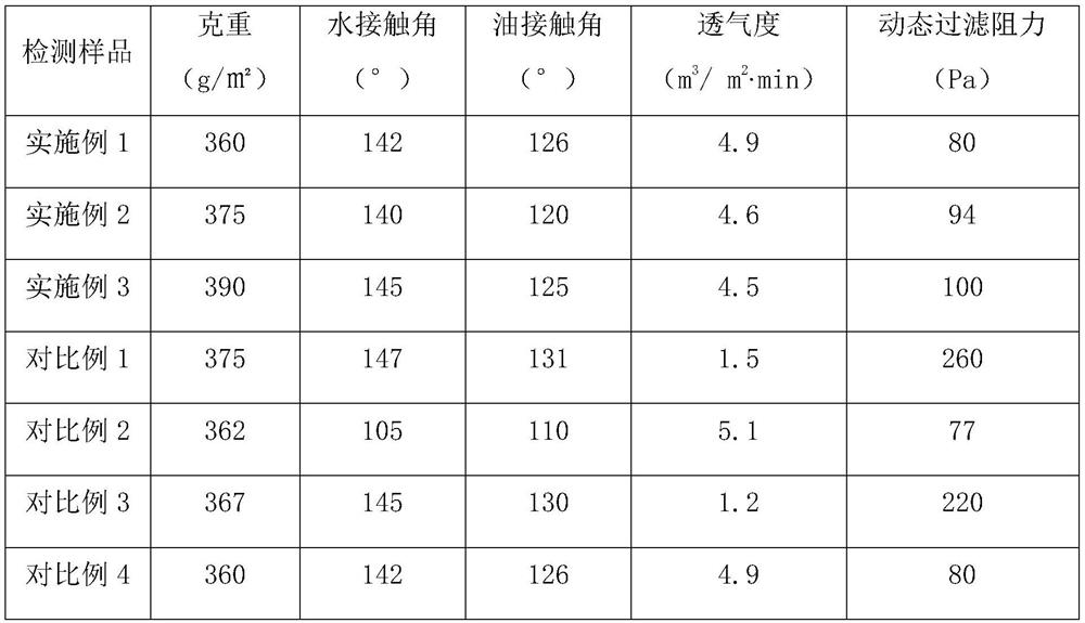 A kind of self-cleaning filter cloth and preparation method thereof