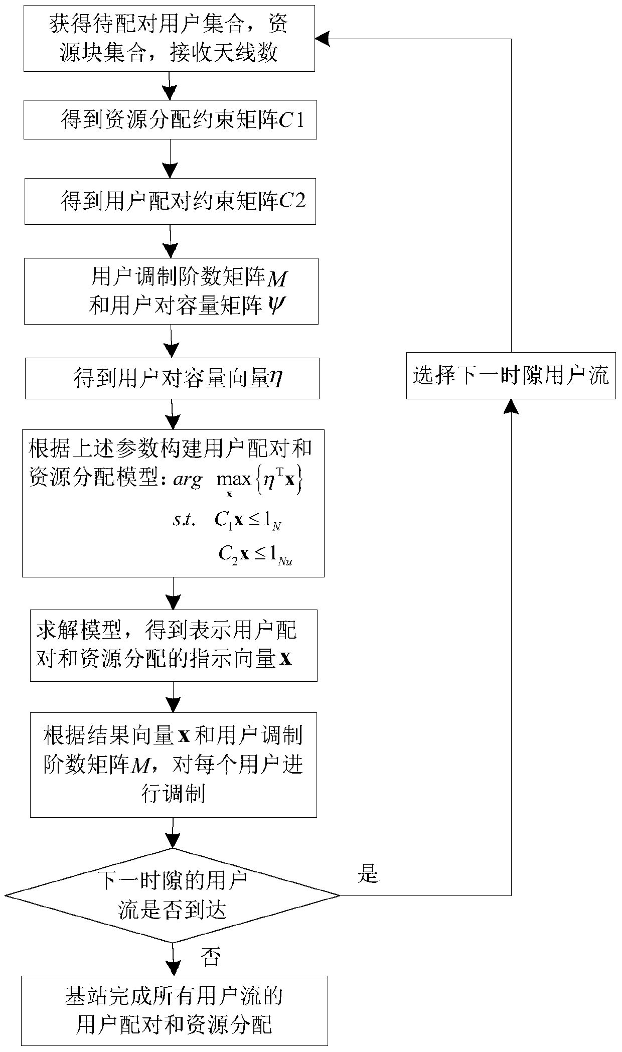 Joint virtual mimo resource allocation method based on dynamic user pairing