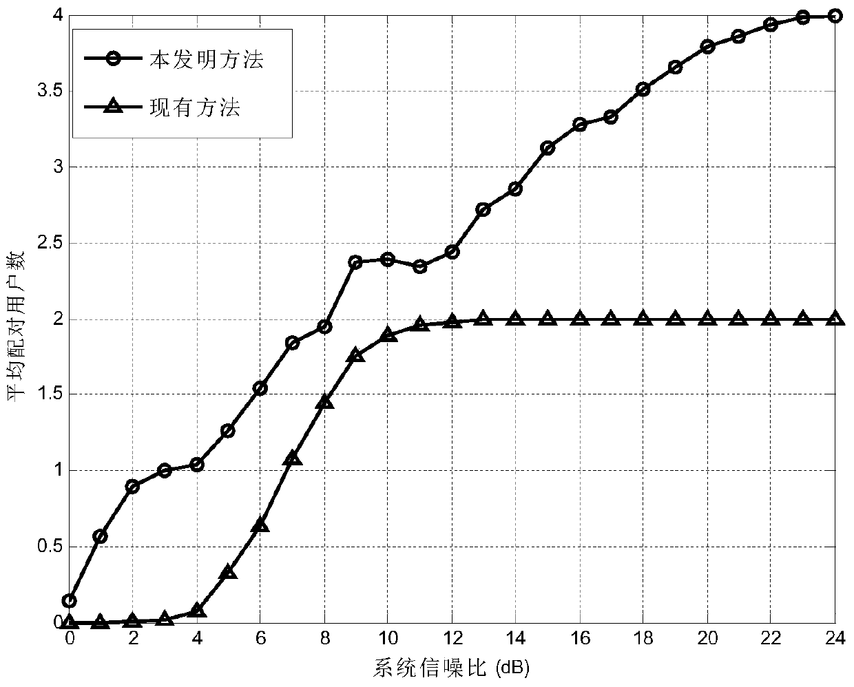 Joint virtual mimo resource allocation method based on dynamic user pairing