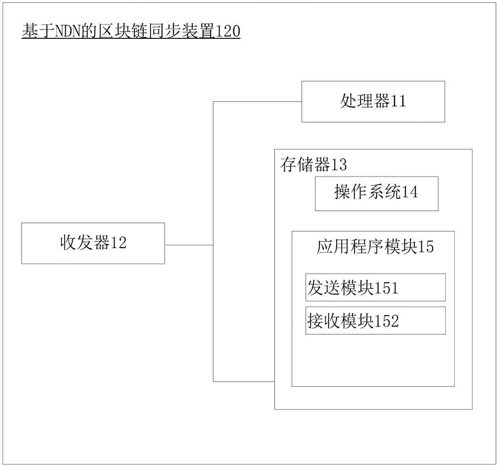 Blockchain synchronization method and device based on NDN (Named Data Networking)