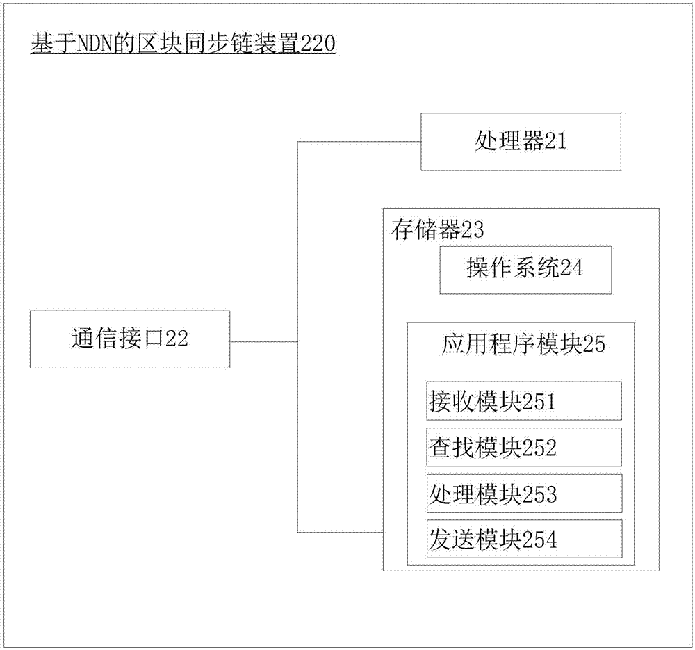 Blockchain synchronization method and device based on NDN (Named Data Networking)