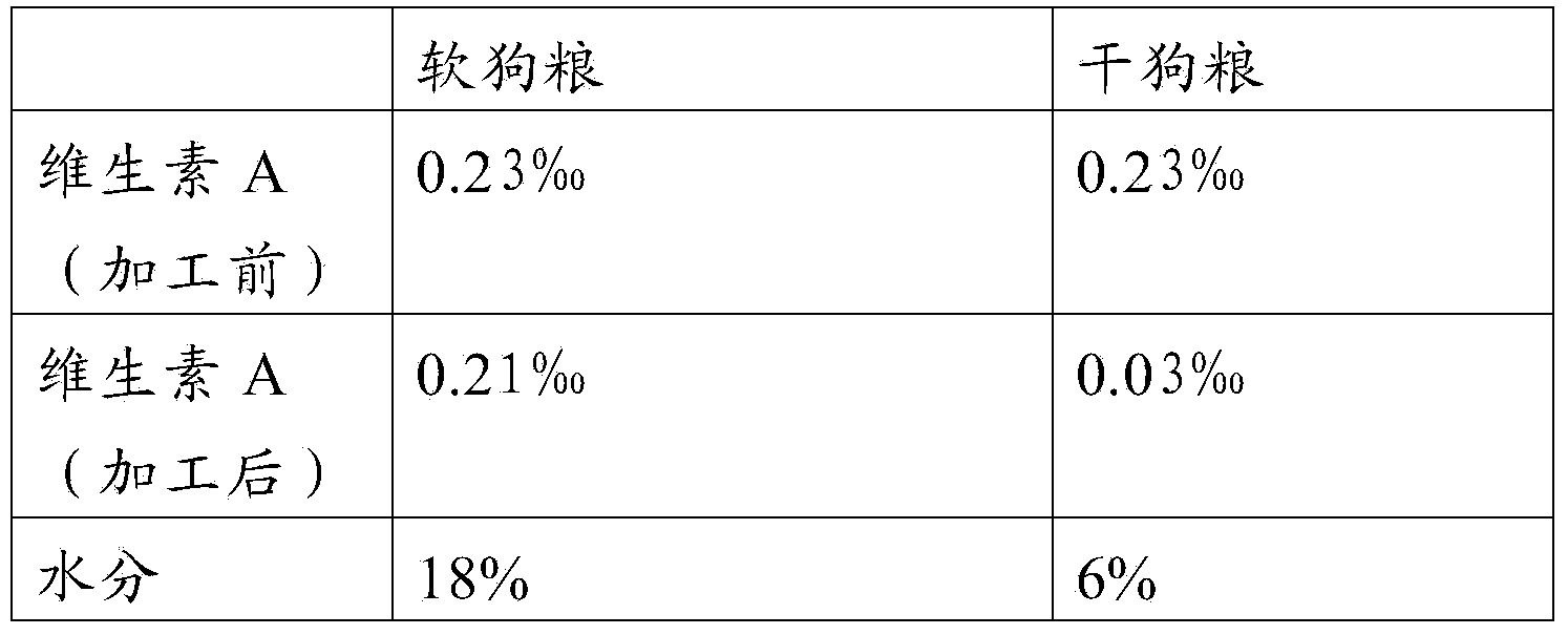 Soft dog food and preparation method thereof