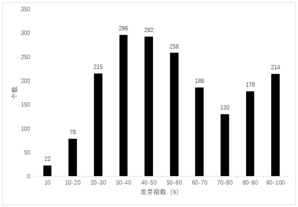 A series of molecular markers and their application in molecular markers of wheat ear germination genes