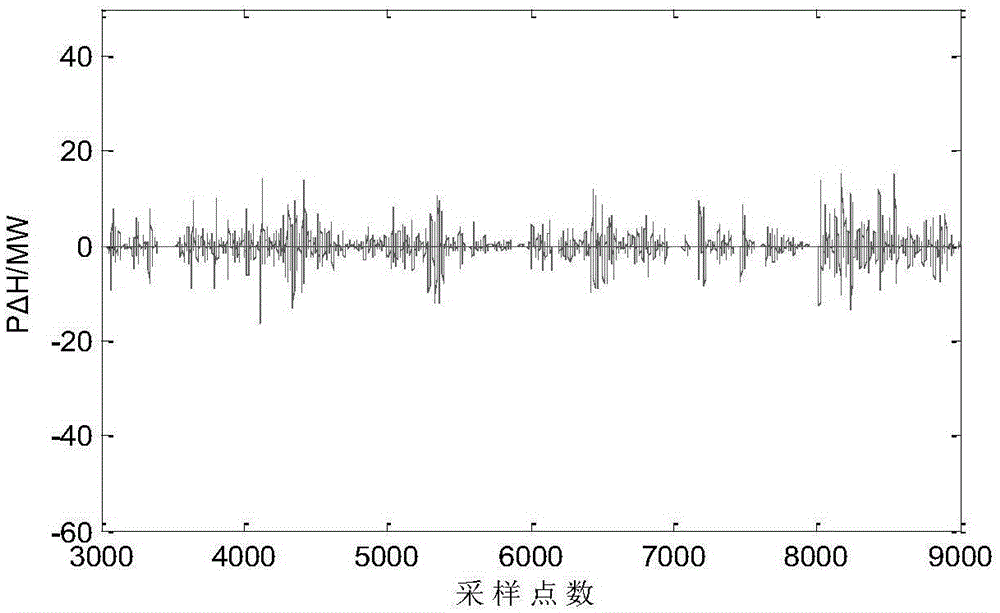 Capacity planning method in view of energy storage suppression fluctuation power of economic power grid dispatching