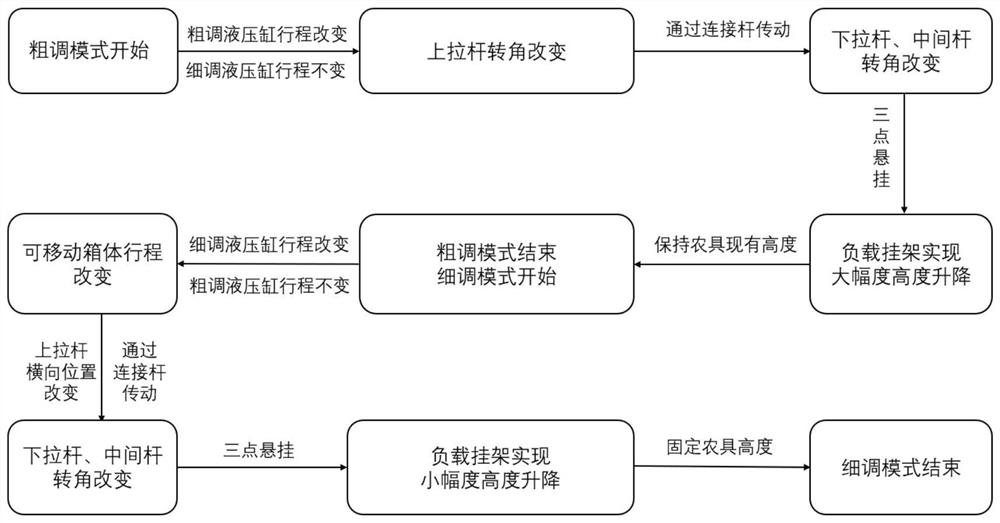 A hydraulic suspension device with double adjustment function