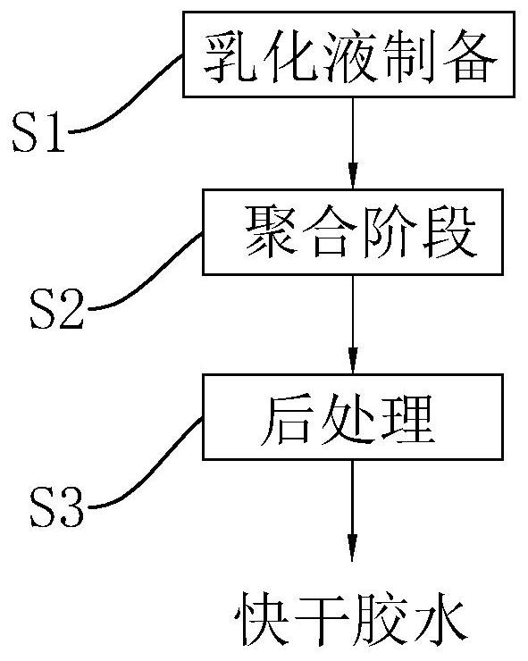 Office quick-drying glue and preparation process thereof