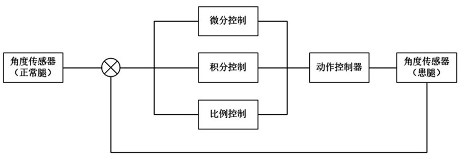 Gait self-adaptive control method and system for hemiplegic patient