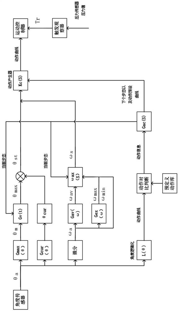 Gait self-adaptive control method and system for hemiplegic patient