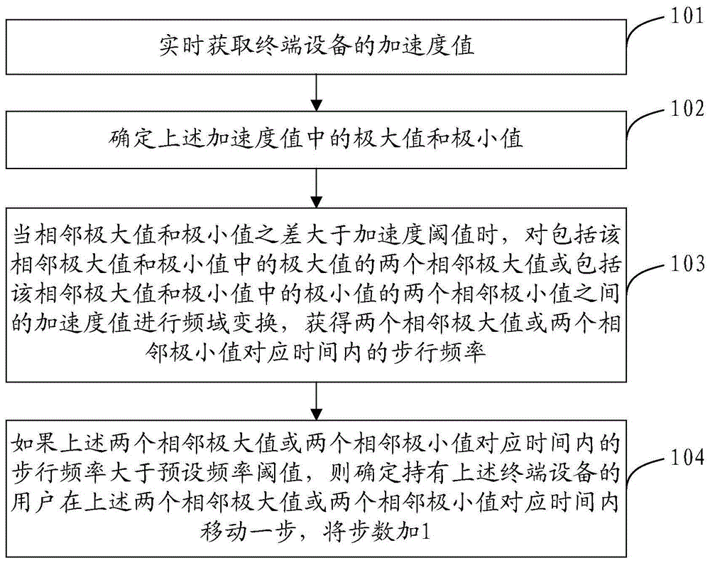 Pedometer method and terminal device