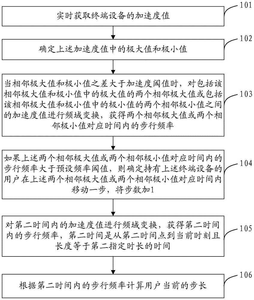 Pedometer method and terminal device