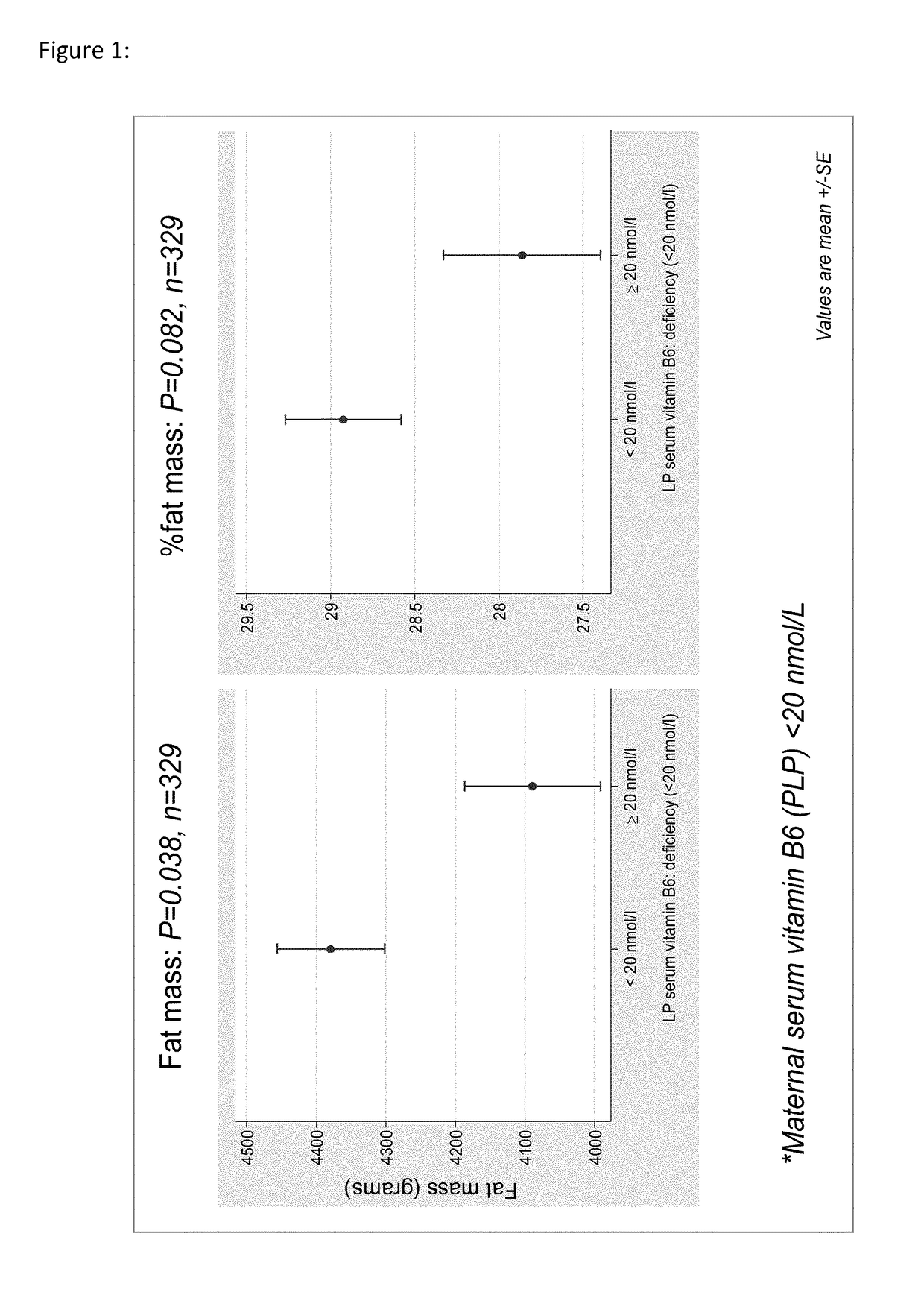 Maternal vitamin B6 administration for the prevention of increased adiposity, overweight or obesity in the offspring