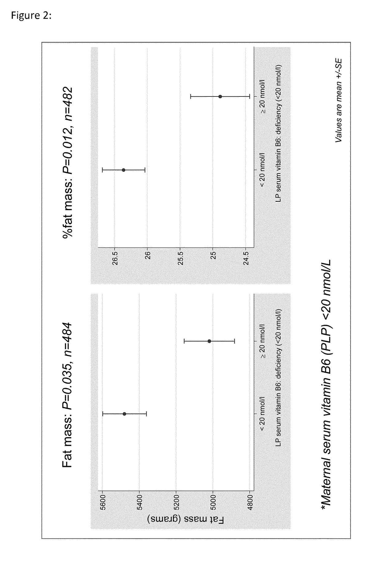 Maternal vitamin B6 administration for the prevention of increased adiposity, overweight or obesity in the offspring