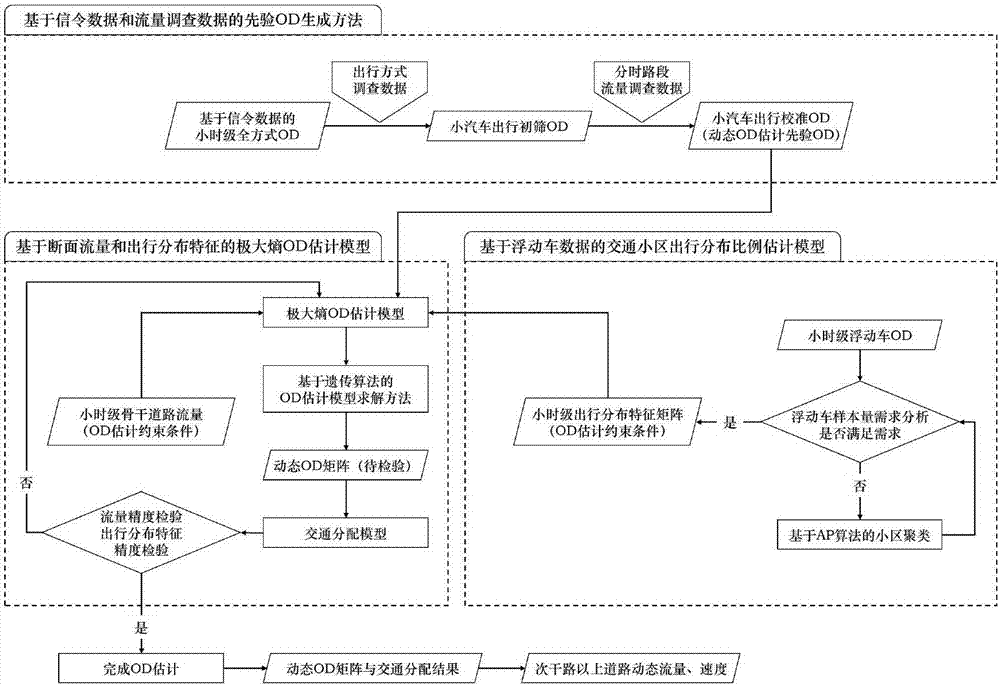 Car OD extraction method based on signaling and floating car data