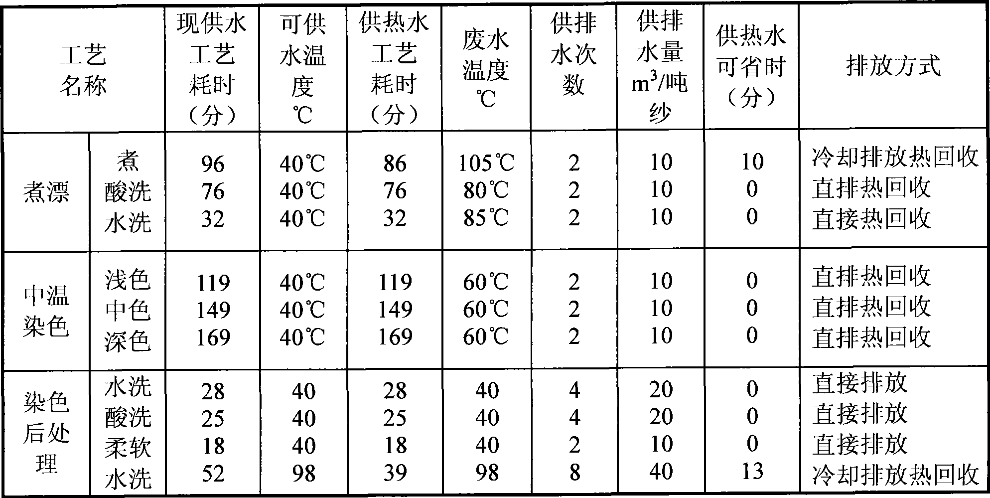 Dyeing heat energy recovery method