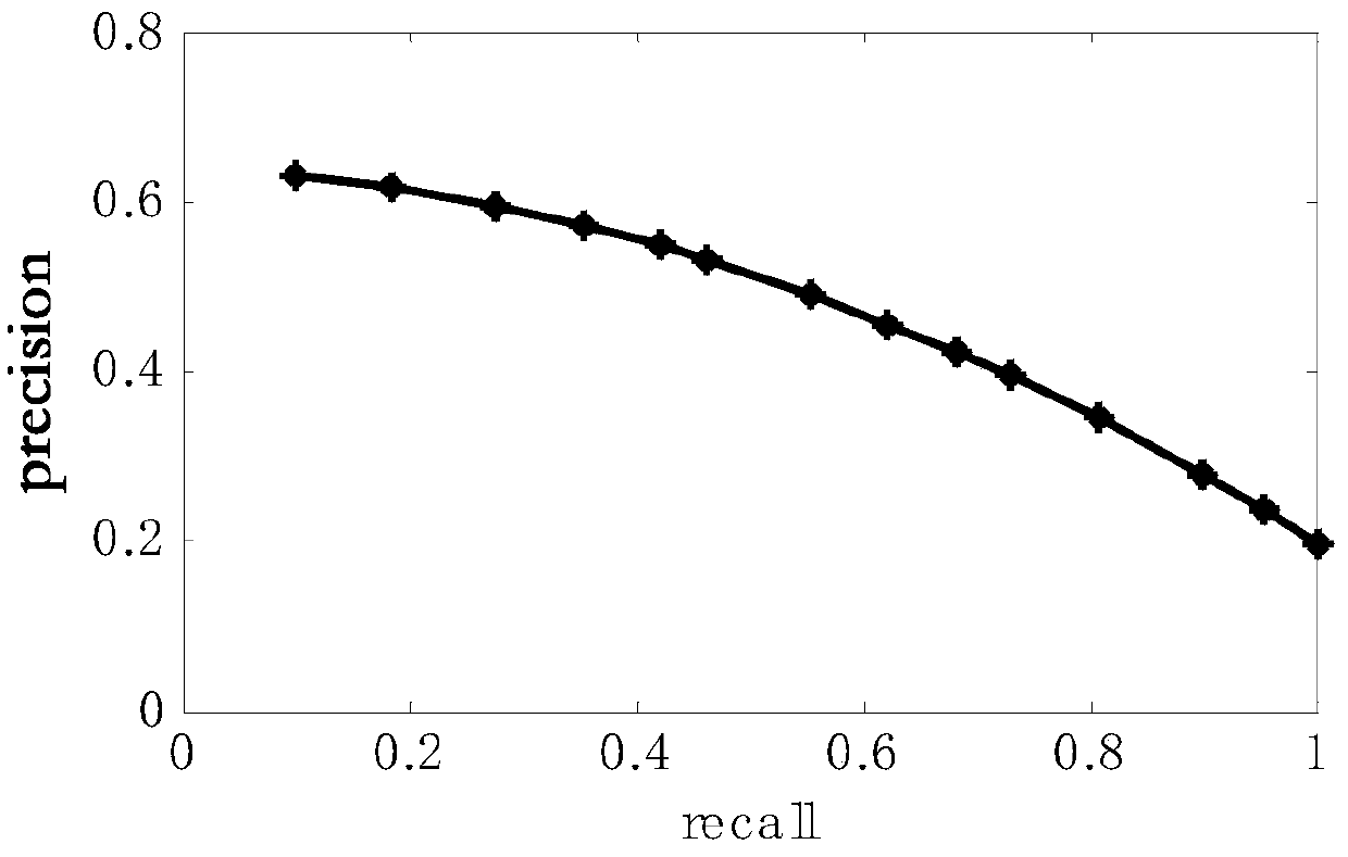 A Cross-Modal Retrieval Method Based on Collaborative Matrix Factorization