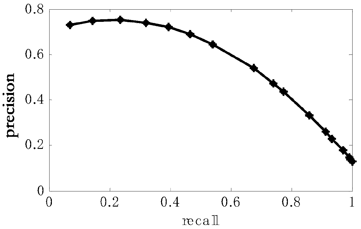 A Cross-Modal Retrieval Method Based on Collaborative Matrix Factorization