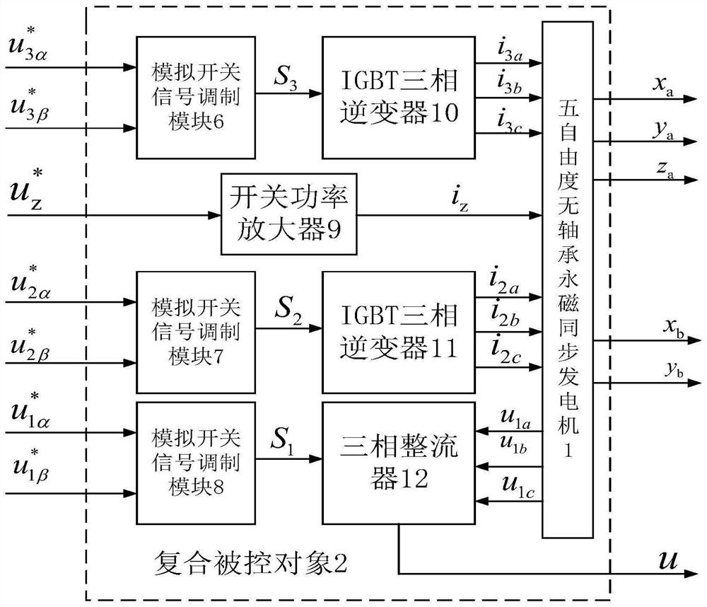 Neural network prediction decoupling controller for five-degree-of-freedom bearingless permanent magnet synchronous generator